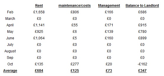 HMO tenants letting agents