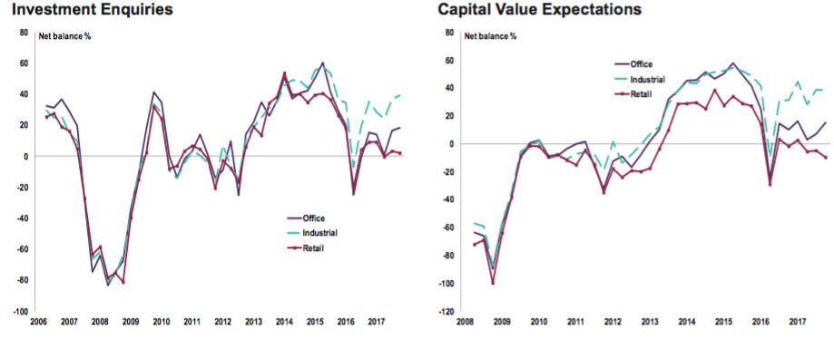commercial-property-capital-value-expectations-2018-q1