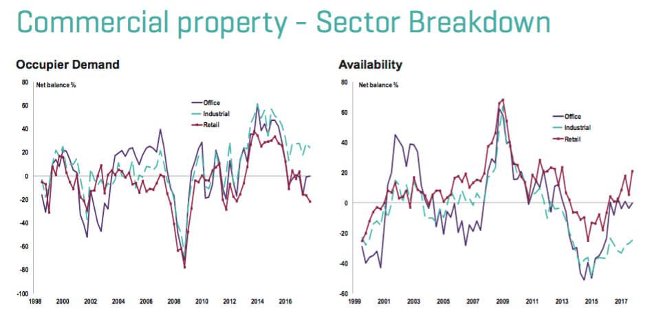 commercial-property-sector-breakdown-occupier-demand-2018-q1